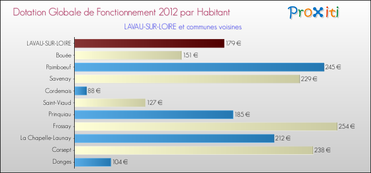 Montant des dotations globales de fonctionnement DGF par Habitant pour LAVAU-SUR-LOIRE et les communes proches Comparaison des des dotations globales de fonctionnement DGF par habitant pour LAVAU-SUR-LOIRE et les communes voisines