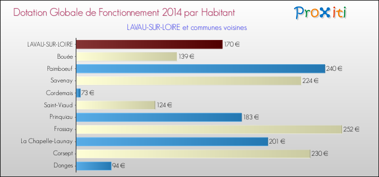 Montant des dotations globales de fonctionnement DGF par Habitant pour LAVAU-SUR-LOIRE et les communes proches en 2014. Comparaison des des dotations globales de fonctionnement DGF par habitant pour LAVAU-SUR-LOIRE et les communes voisines en 2014.