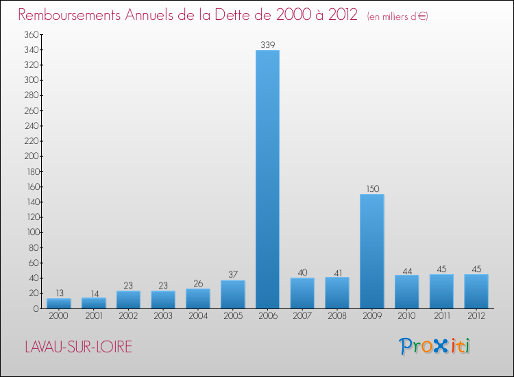 Evolution de l'annuité de la dette pour la commune de LAVAU-SUR-LOIRE de 2000 à 2012 Annuités de la dette pour LAVAU-SUR-LOIRE de 2000 à 2012
