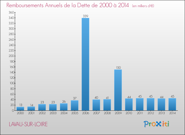 Evolution de l'annuité de la dette pour la commune de LAVAU-SUR-LOIRE de 2000 à 2014 Annuités de la dette pour LAVAU-SUR-LOIRE de 2000 à 2014