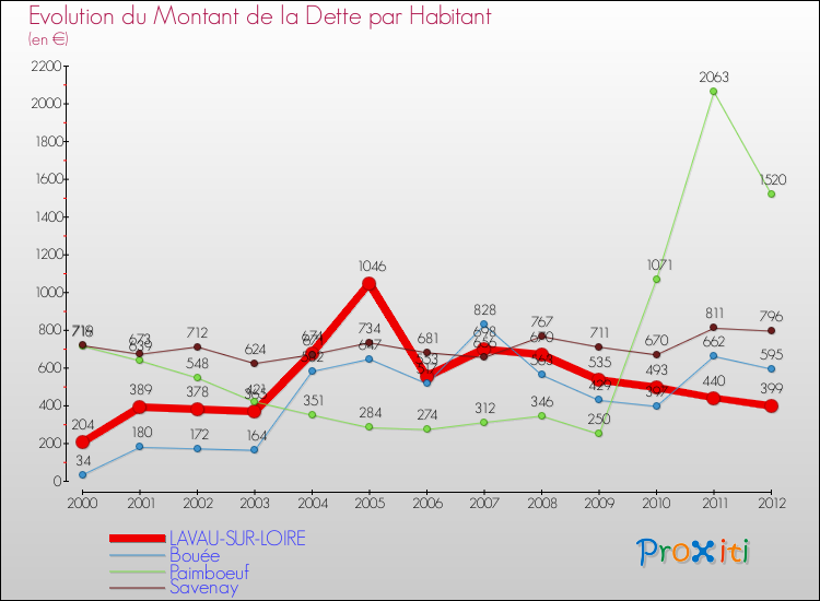 Evolution de la dette par habitant pour la commune de LAVAU-SUR-LOIRE et les communes proches de 2000 à 2012 Comparaison de la dette par habitant pour LAVAU-SUR-LOIRE et les communes voisines de 2000 à 2012