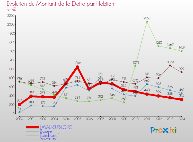 Evolution de la dette par habitant pour la commune de LAVAU-SUR-LOIRE et les communes proches de 2000 à 2014 Comparaison de la dette par habitant pour LAVAU-SUR-LOIRE et les communes voisines de 2000 à 2014
