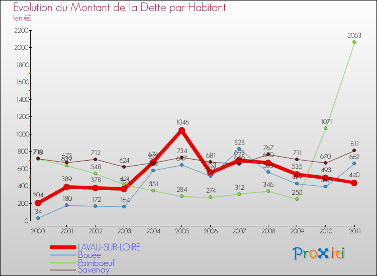 Evolution de la dette par habitant pour la commune de LAVAU-SUR-LOIRE et les communes proches Comparaison de la dette par habitant pour LAVAU-SUR-LOIRE et les communes voisines