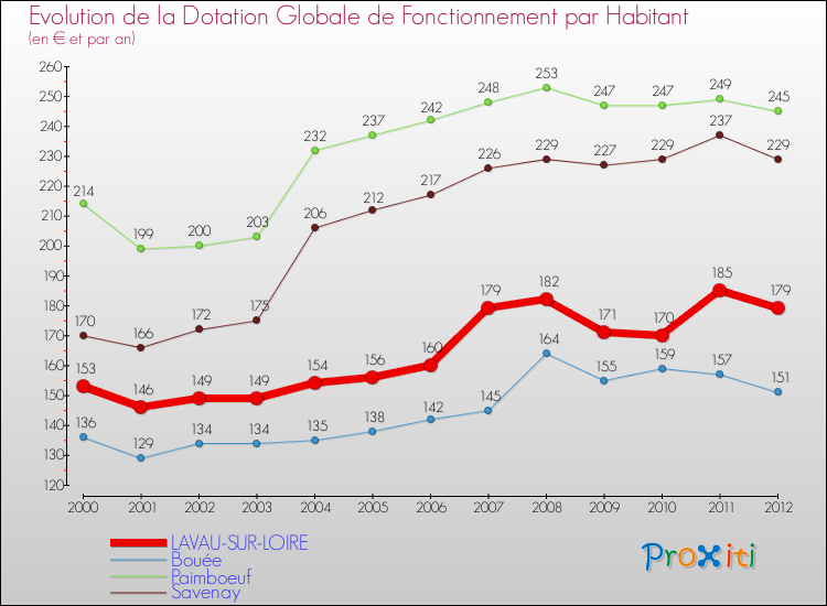 Evolution et montant de la dotation globale de fonctionnement par Habitant pour LAVAU-SUR-LOIRE et les communes proches Comparaison des dotations globales de fonctionnement par habitant pour LAVAU-SUR-LOIRE et les communes voisines