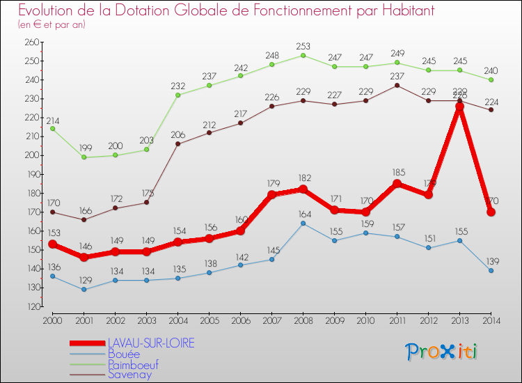 Evolution et montant de la dotation globale de fonctionnement par Habitant pour LAVAU-SUR-LOIRE et les communes proches de 2000 à 2014. Comparaison des dotations globales de fonctionnement par habitant pour LAVAU-SUR-LOIRE et les communes voisines de 2000 à 2014.