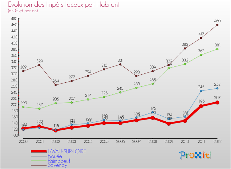 Evolution et montant des impôts locaux par Habitant pour LAVAU-SUR-LOIRE et les communes proches Comparaison des impôts locaux par habitant pour LAVAU-SUR-LOIRE et les communes voisines