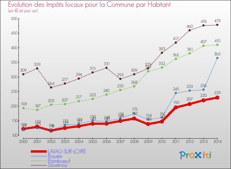 Evolution et montant des impôts locaux par Habitant pour LAVAU-SUR-LOIRE et les communes proches de 2000 à 2014 Comparaison des impôts locaux par habitant pour LAVAU-SUR-LOIRE et les communes voisines de 2000 à 2014
