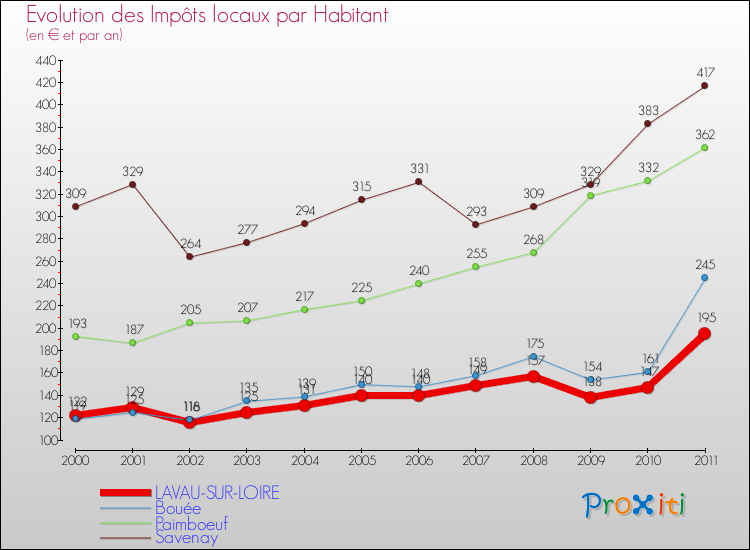 Evolution et montant des impôts locaux par Habitant pour LAVAU-SUR-LOIRE et les communes proches Comparaison des impôts locaux par habitant pour LAVAU-SUR-LOIRE et les communes voisines