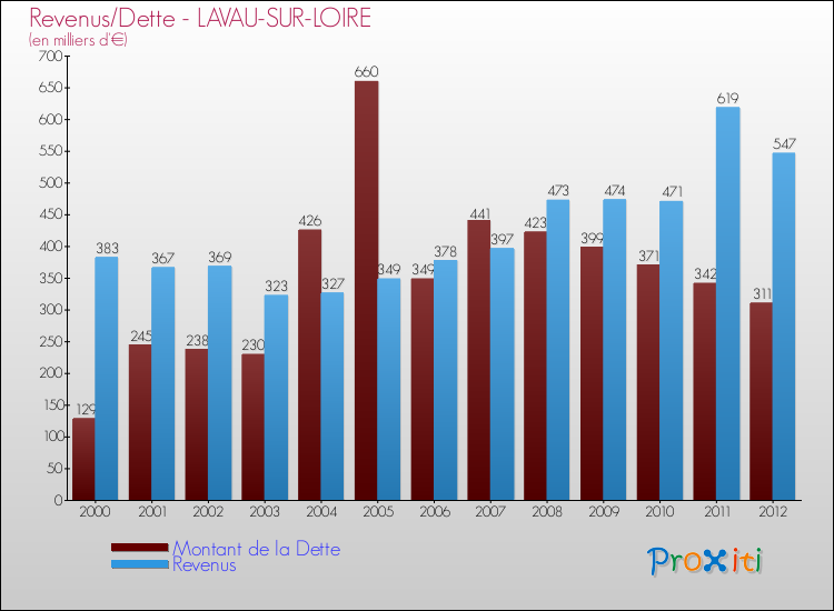 Evolution comparée de la dette et des revenus pour la commune de LAVAU-SUR-LOIRE de 2000 à 2012 Comparaison de la dette et des revenus pour LAVAU-SUR-LOIRE de 2000 à 2012