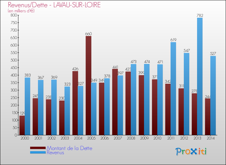 Evolution comparée de la dette et des revenus pour la commune de LAVAU-SUR-LOIRE de 2000 à 2014 Comparaison de la dette et des revenus pour LAVAU-SUR-LOIRE de 2000 à 2014
