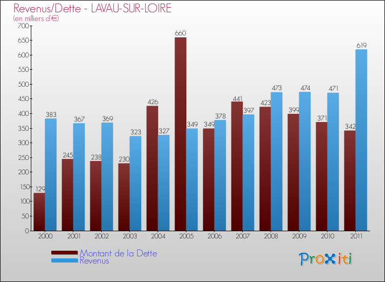 Evolution comparée de la dette et des revenus pour la commune de LAVAU-SUR-LOIRE de 2000 à 2011 Comparaison de la dette et des revenus pour LAVAU-SUR-LOIRE de 2000 à 2011