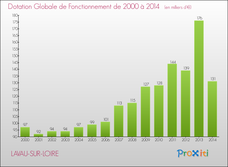 Evolution du montant de la Dotation Globale de Fonctionnement pour la commune de LAVAU-SUR-LOIRE de 2000 à 2014 Evolution du montant de la Dotation Globale de Fonctionnement pour LAVAU-SUR-LOIRE de 2000 à 2014