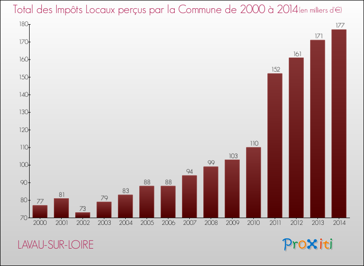 Evolution des Impôts Locaux pour la commune de LAVAU-SUR-LOIRE de 2000 à 2014 Evolution des Impôts Locaux pour LAVAU-SUR-LOIRE de 2000 à 2014