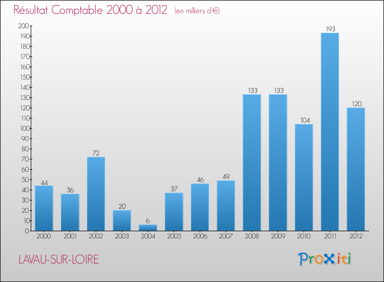 Evolution du résultat comptable pour la commune de LAVAU-SUR-LOIRE de 2000 à 2012 Evolution du résultat comptable pour LAVAU-SUR-LOIRE de 2000 à 2012