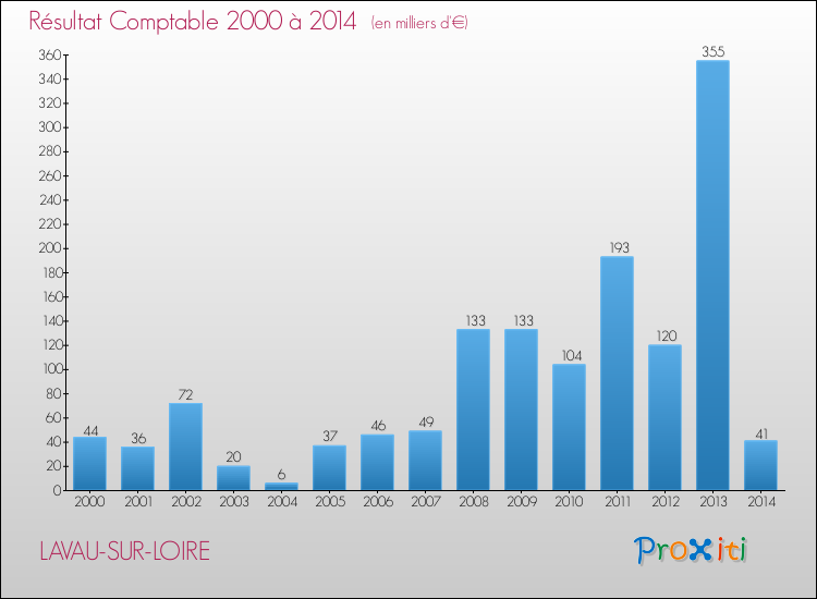 Evolution du résultat comptable pour la commune de LAVAU-SUR-LOIRE de 2000 à 2014 Evolution du résultat comptable pour LAVAU-SUR-LOIRE de 2000 à 2014