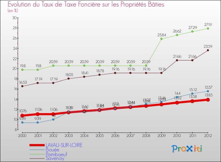Evolution du taux de la taxe foncière sur le bati pour LAVAU-SUR-LOIRE et les communes proches de 2000 à 2012 Comparaison des taux de taxe foncière sur le bati pour LAVAU-SUR-LOIRE et les communes voisines de 2000 à 2012
