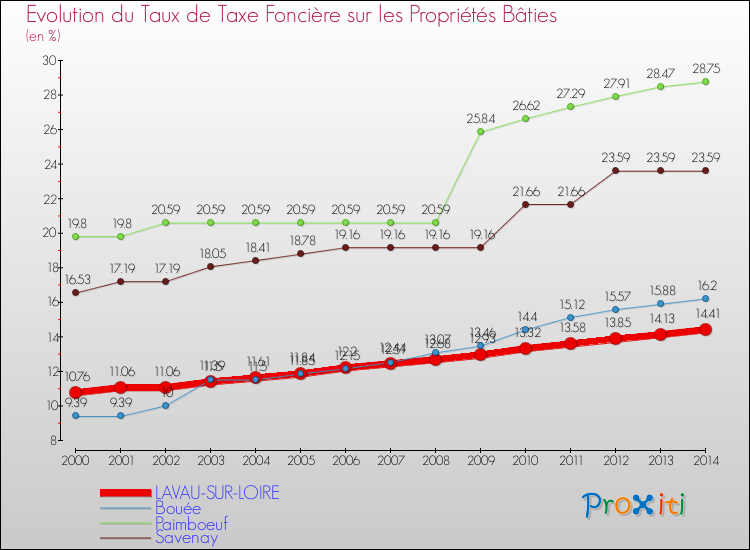 Evolution du taux de la taxe foncière sur le bati pour LAVAU-SUR-LOIRE et les communes proches de 2000 à 2014 Comparaison des taux de taxe foncière sur le bati pour LAVAU-SUR-LOIRE et les communes voisines de 2000 à 2014