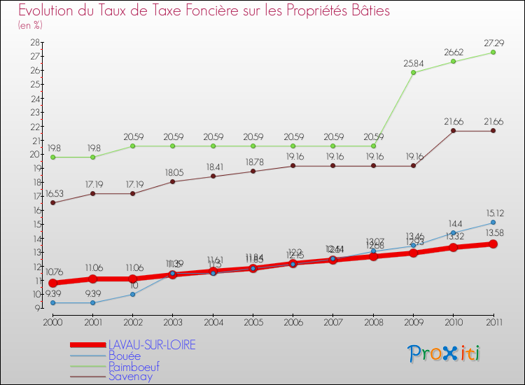 Evolution du taux de la taxe foncière sur le bati pour LAVAU-SUR-LOIRE et les communes proches Comparaison des taux de taxe foncière sur le bati pour LAVAU-SUR-LOIRE et les communes voisines