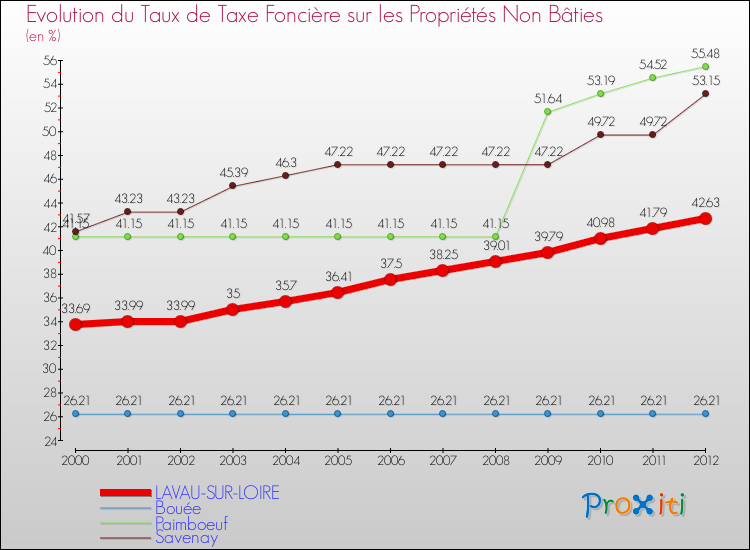 Evolution du taux de la taxe foncière sur les immeubles et terrains non batis pour LAVAU-SUR-LOIRE et les communes proches de 2000 à 2012 Comparaison des taux de la taxe foncière sur les immeubles et terrains non batis pour LAVAU-SUR-LOIRE et les communes voisines de 2000 à 2012