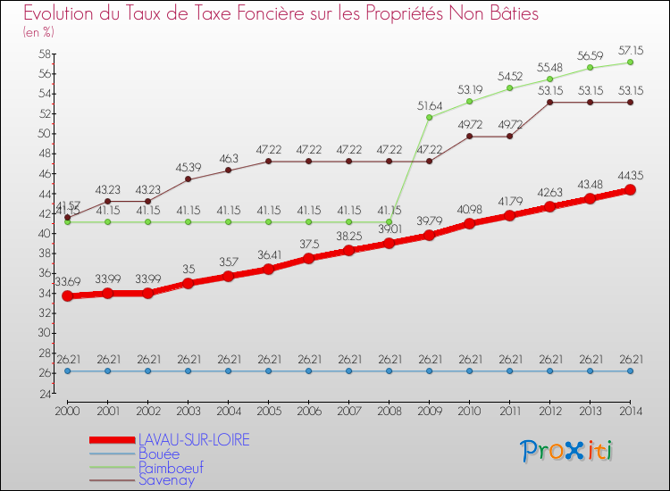 Evolution du taux de la taxe foncière sur les immeubles et terrains non batis pour LAVAU-SUR-LOIRE et les communes proches de 2000 à 2014 Comparaison des taux de la taxe foncière sur les immeubles et terrains non batis pour LAVAU-SUR-LOIRE et les communes voisines de 2000 à 2014