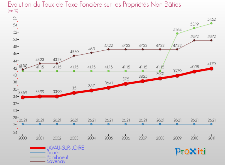 Evolution du taux de la taxe foncière sur les immeubles et terrains non batis pour LAVAU-SUR-LOIRE et les communes proches Comparaison des taux de la taxe foncière sur les immeubles et terrains non batis pour LAVAU-SUR-LOIRE et les communes voisines