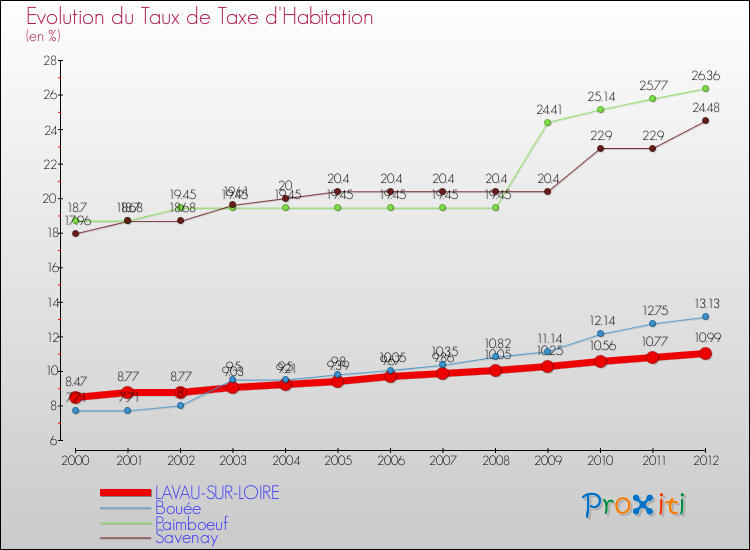Evolution du taux de la taxe d'habitation pour LAVAU-SUR-LOIRE et les communes proches Comparaison des taux de la taxe d'habitation pour LAVAU-SUR-LOIRE et les communes voisines