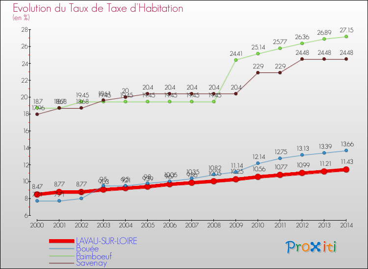 Evolution du taux de la taxe d'habitation pour LAVAU-SUR-LOIRE et les communes proches de 2000 à 2014 Comparaison des taux de la taxe d'habitation pour LAVAU-SUR-LOIRE et les communes voisines de 2000 à 2014