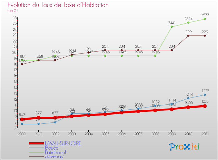Evolution du taux de la taxe d'habitation pour LAVAU-SUR-LOIRE et les communes proches Comparaison des taux de la taxe d'habitation pour LAVAU-SUR-LOIRE et les communes voisines