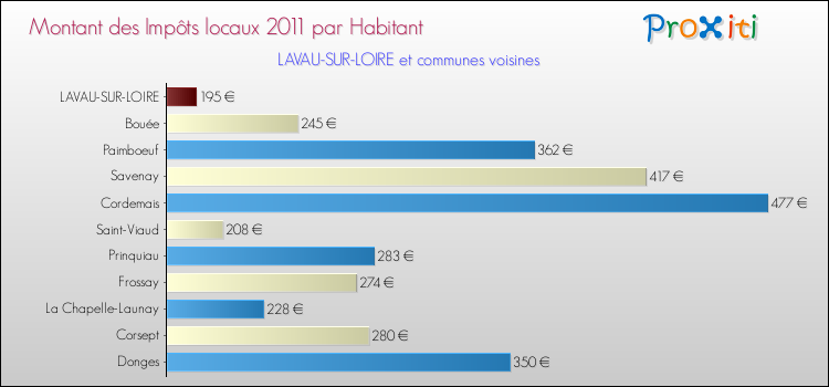 Montant des impôts locaux par Habitant pour LAVAU-SUR-LOIRE et les communes proches Comparaison des impôts locaux par habitant pour LAVAU-SUR-LOIRE et les communes voisines