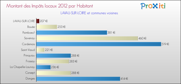 Montant des impôts locaux par Habitant pour LAVAU-SUR-LOIRE et les communes proches Comparaison des impôts locaux par habitant pour LAVAU-SUR-LOIRE et les communes voisines