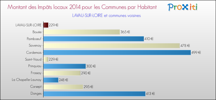 Montant des impôts locaux par Habitant pour LAVAU-SUR-LOIRE et les communes proches en 2014 Comparaison des impôts locaux par habitant pour LAVAU-SUR-LOIRE et les communes voisines en 2014