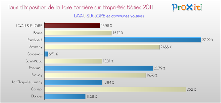 Taux d'imposition de la taxe foncière sur le bati 2011 pour LAVAU-SUR-LOIRE et les communes proches Comparaison des taux d'imposition de la taxe foncière sur le bati 2011 pour LAVAU-SUR-LOIRE et les communes voisines