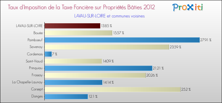 Taux d'imposition de la taxe foncière sur le bati 2012 pour LAVAU-SUR-LOIRE et les communes proches Comparaison des taux d'imposition de la taxe foncière sur le bati 2012 pour LAVAU-SUR-LOIRE et les communes voisines