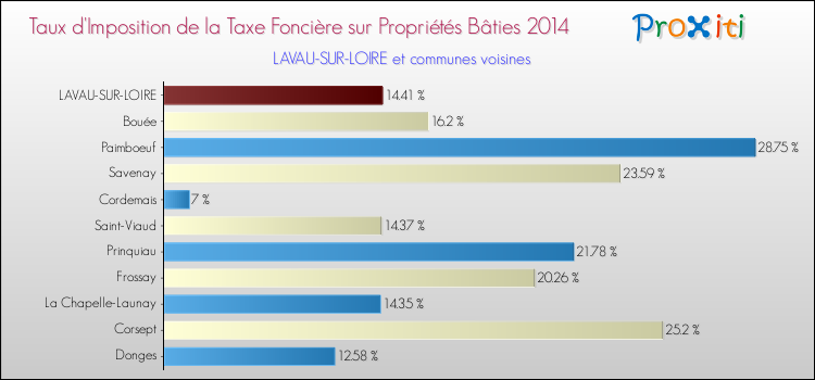 Taux d'imposition de la taxe foncière sur le bati 2014 pour LAVAU-SUR-LOIRE et les communes proches Comparaison des taux d'imposition de la taxe foncière sur le bati 2014 pour LAVAU-SUR-LOIRE et les communes voisines