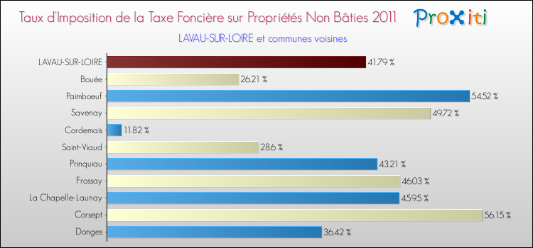 Taux d'imposition de la taxe foncière sur les immeubles et terrains non batis 2011 pour LAVAU-SUR-LOIRE et les communes proches Comparaison des taux d'imposition de la taxe foncière sur les immeubles et terrains non batis 2011 pour LAVAU-SUR-LOIRE et les communes voisines