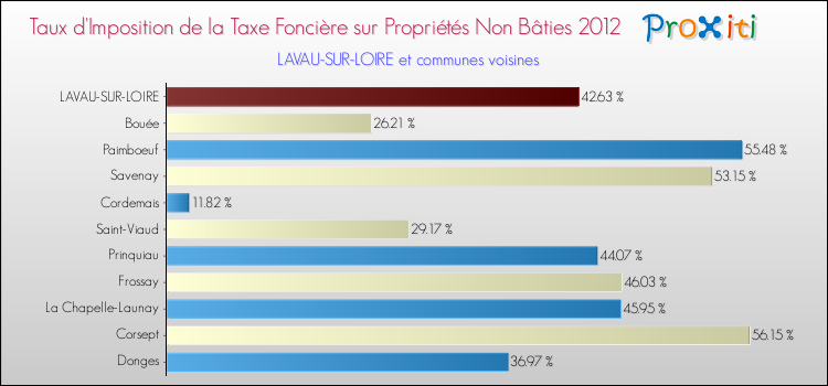 Taux d'imposition de la taxe foncière sur les immeubles et terrains non batis 2012 pour LAVAU-SUR-LOIRE et les communes proches Comparaison des taux d'imposition de la taxe foncière sur les immeubles et terrains non batis 2012 pour LAVAU-SUR-LOIRE et les communes voisines
