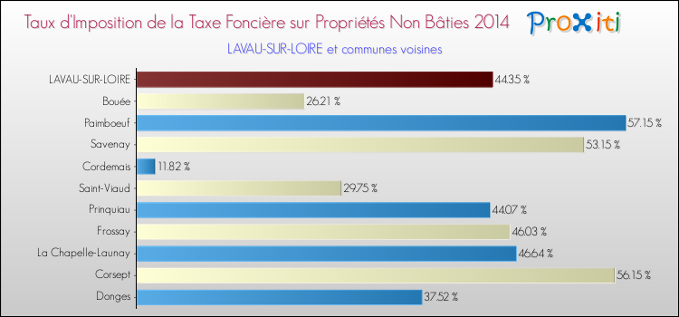 Taux d'imposition de la taxe foncière sur les immeubles et terrains non batis 2014 pour LAVAU-SUR-LOIRE et les communes proches Comparaison des taux d'imposition de la taxe foncière sur les immeubles et terrains non batis 2014 pour LAVAU-SUR-LOIRE et les communes voisines