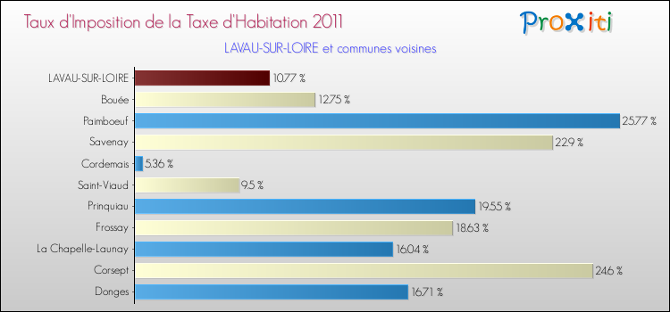 Taux d'imposition de la taxe d'habitation 2011 pour LAVAU-SUR-LOIRE et les communes proches Comparaison des taux d'imposition de la taxe d'habitation 2011 pour LAVAU-SUR-LOIRE et les communes voisines