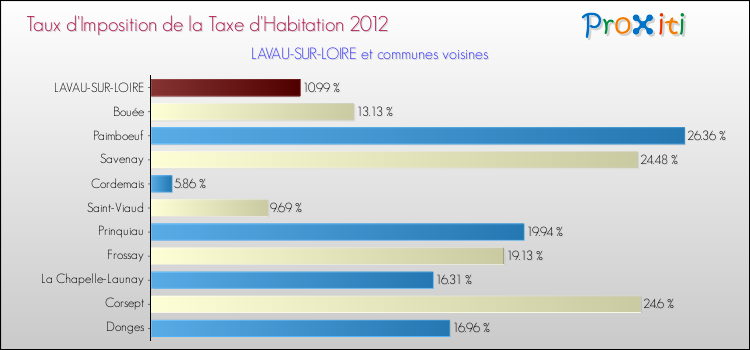 Taux d'imposition de la taxe d'habitation 2012 pour LAVAU-SUR-LOIRE et les communes proches Comparaison des taux d'imposition de la taxe d'habitation 2012 pour LAVAU-SUR-LOIRE et les communes voisines