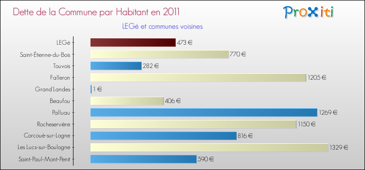 Dette par habitant de la commune en 2011 pour LEGé et les communes proches Comparaison de la dette par habitant de la commune en 2011 pour LEGé et les communes voisines