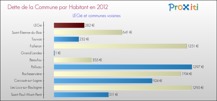 Dette par habitant de la commune en 2012 pour LEGé et les communes proches Comparaison de la dette par habitant de la commune en 2012 pour LEGé et les communes voisines