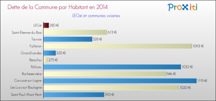 Dette par habitant de la commune en 2014 pour LEGé et les communes proches Comparaison de la dette par habitant de la commune en 2014 pour LEGé et les communes voisines