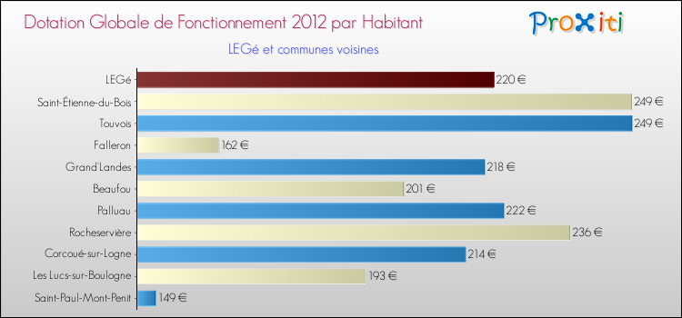 Montant des dotations globales de fonctionnement DGF par Habitant pour LEGé et les communes proches Comparaison des des dotations globales de fonctionnement DGF par habitant pour LEGé et les communes voisines