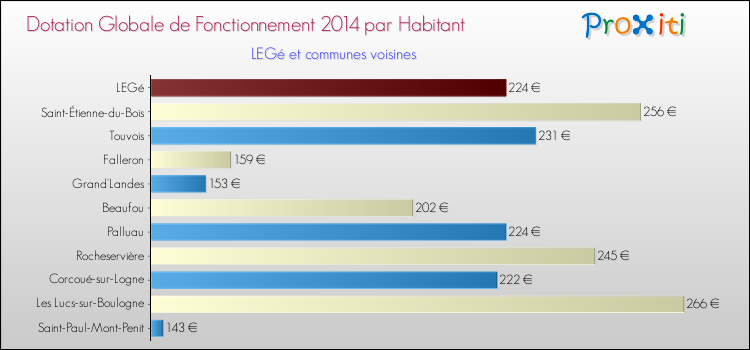 Montant des dotations globales de fonctionnement DGF par Habitant pour LEGé et les communes proches en 2014. Comparaison des des dotations globales de fonctionnement DGF par habitant pour LEGé et les communes voisines en 2014.