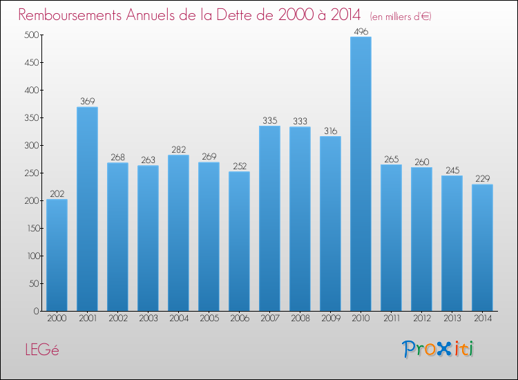 Evolution de l'annuité de la dette pour la commune de LEGé de 2000 à 2014 Annuités de la dette pour LEGé de 2000 à 2014