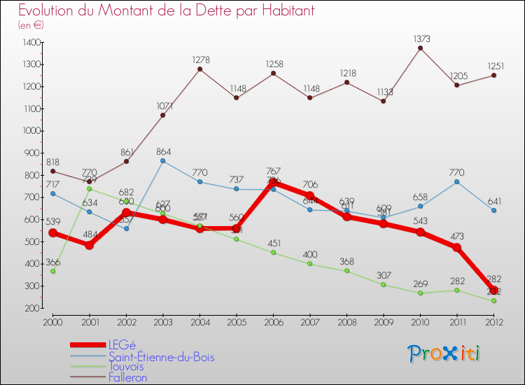 Evolution de la dette par habitant pour la commune de LEGé et les communes proches de 2000 à 2012 Comparaison de la dette par habitant pour LEGé et les communes voisines de 2000 à 2012