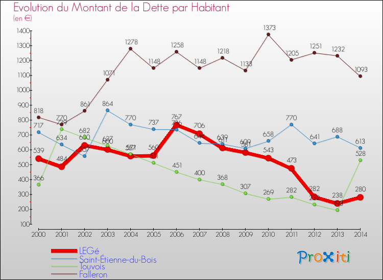 Evolution de la dette par habitant pour la commune de LEGé et les communes proches de 2000 à 2014 Comparaison de la dette par habitant pour LEGé et les communes voisines de 2000 à 2014