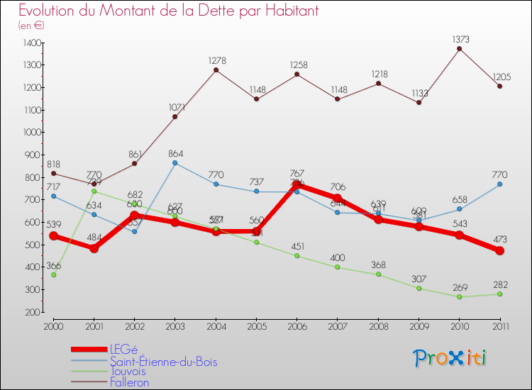 Evolution de la dette par habitant pour la commune de LEGé et les communes proches Comparaison de la dette par habitant pour LEGé et les communes voisines
