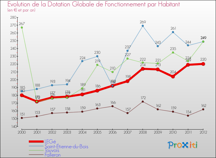 Evolution et montant de la dotation globale de fonctionnement par Habitant pour LEGé et les communes proches Comparaison des dotations globales de fonctionnement par habitant pour LEGé et les communes voisines