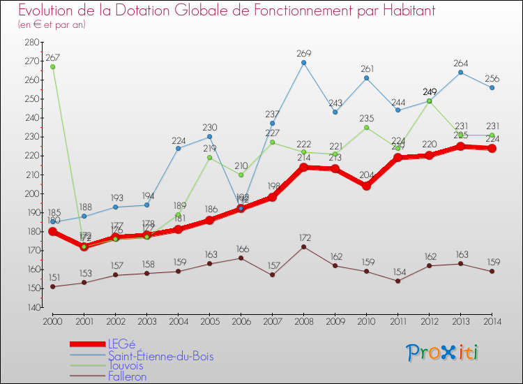 Evolution et montant de la dotation globale de fonctionnement par Habitant pour LEGé et les communes proches de 2000 à 2014. Comparaison des dotations globales de fonctionnement par habitant pour LEGé et les communes voisines de 2000 à 2014.